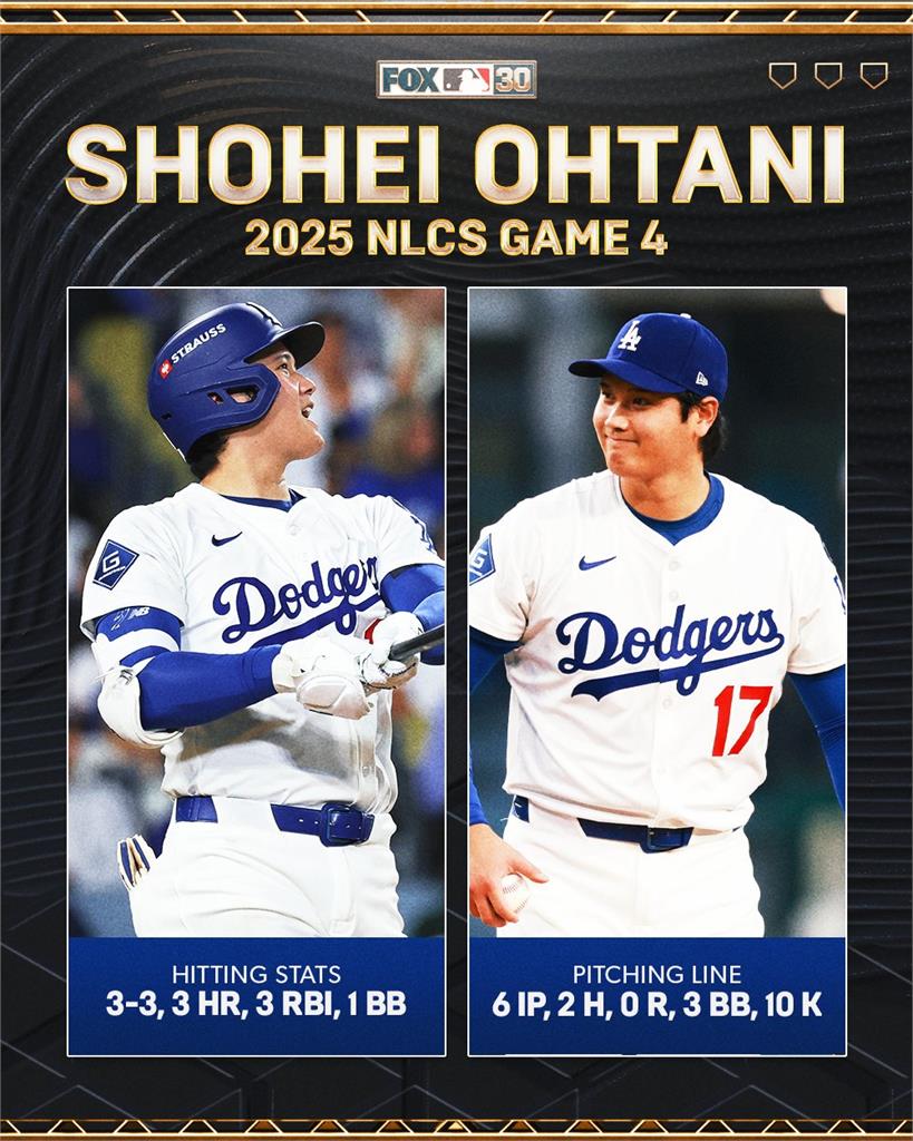 MLB(影)/大谷鬼神成績6局10K"單場三響砲" 道奇晉級世界大賽