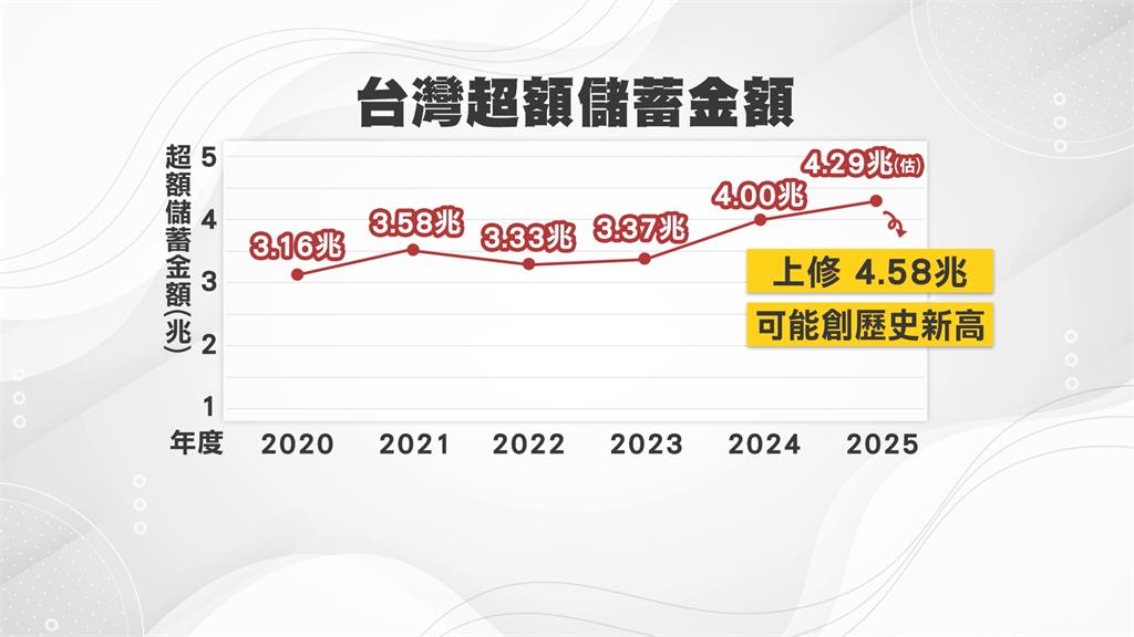 估今年超額儲蓄4.58兆創高　專家分析投資保守：川普不確定性高