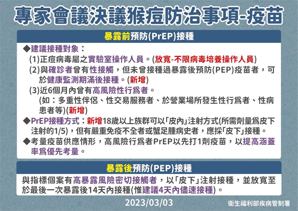 快新聞/猴痘疫苗3類人建議接種! 抗病毒藥物增列2對象