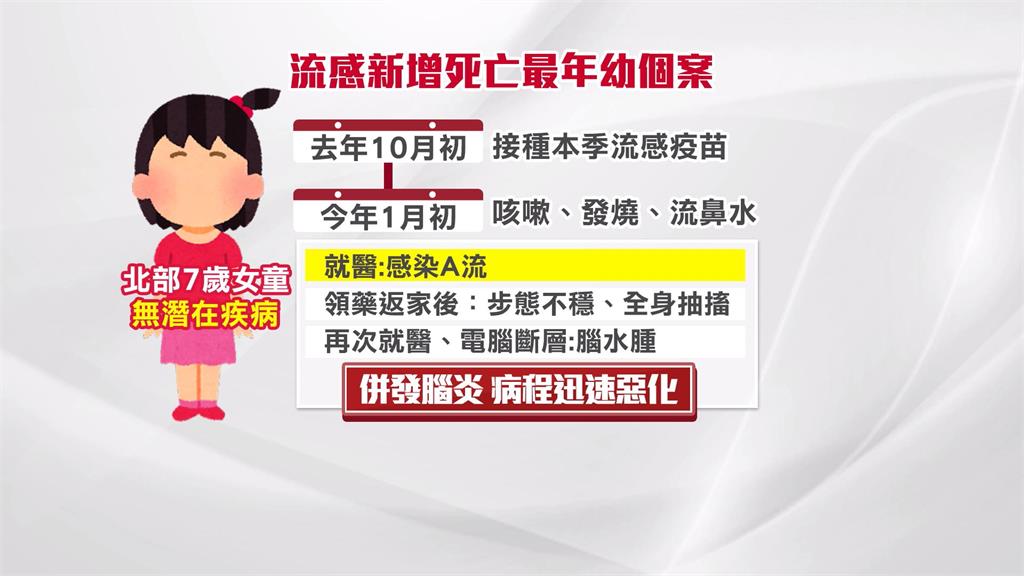 新冠肺炎近累積逾5百例死亡 感染流感死亡最年輕僅7歲