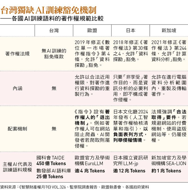 讓AI讀書算犯法？著作權法未鬆綁    主權AI訓練語料僅1%來自民間