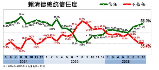 快新聞／藍白2028驚傳警訊了！賴清德最新民調出爐　重大2指標數據全抖出