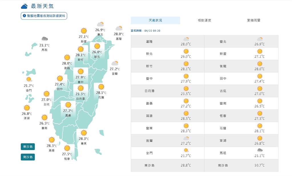 高溫直逼38℃「恐創2025年最熱」!吳德榮曝「鋒面連2波」:大雨炸整週