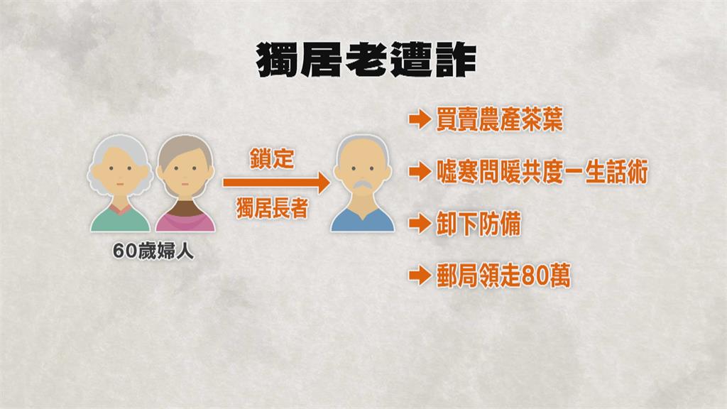 假借賣茶葉感情話術詐財 獨居老翁帳戶兩週被領走80萬元