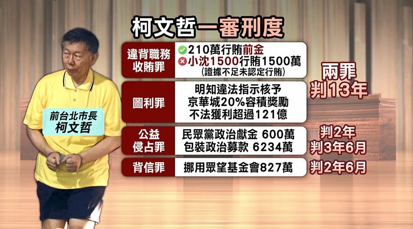 柯文哲一審宣判　合併執行17年褫奪公權6年