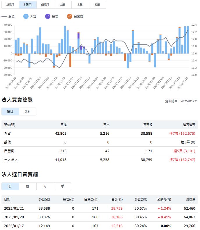 台股今走強 外資封關前大舉買進金融類股