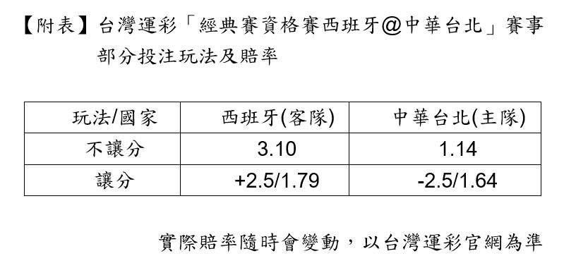 中華隊今晚首戰勁敵西班牙！　台灣運彩看好台灣開出紅盤