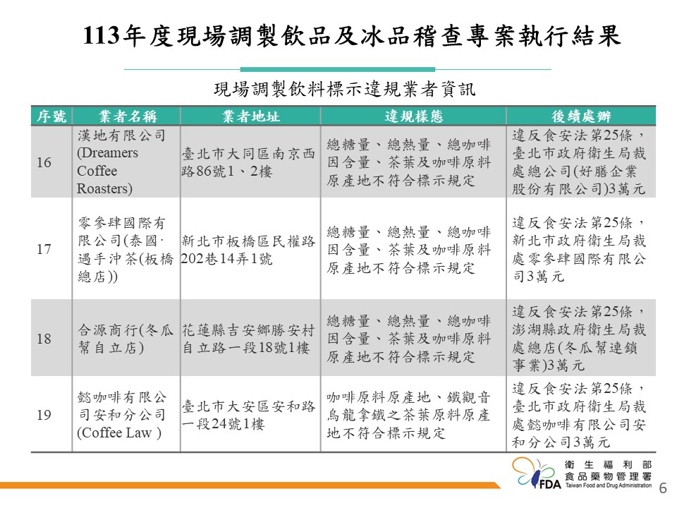 快新聞／飲冰品查核「34家不合格」！　樺達奶茶、大苑子入列