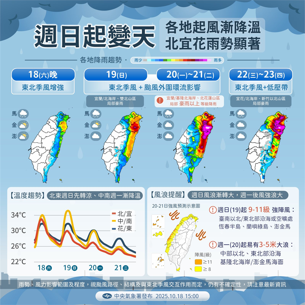 快新聞/氣溫轉涼!東北季風增強+風神颱風共伴 迎風面雨勢漸增