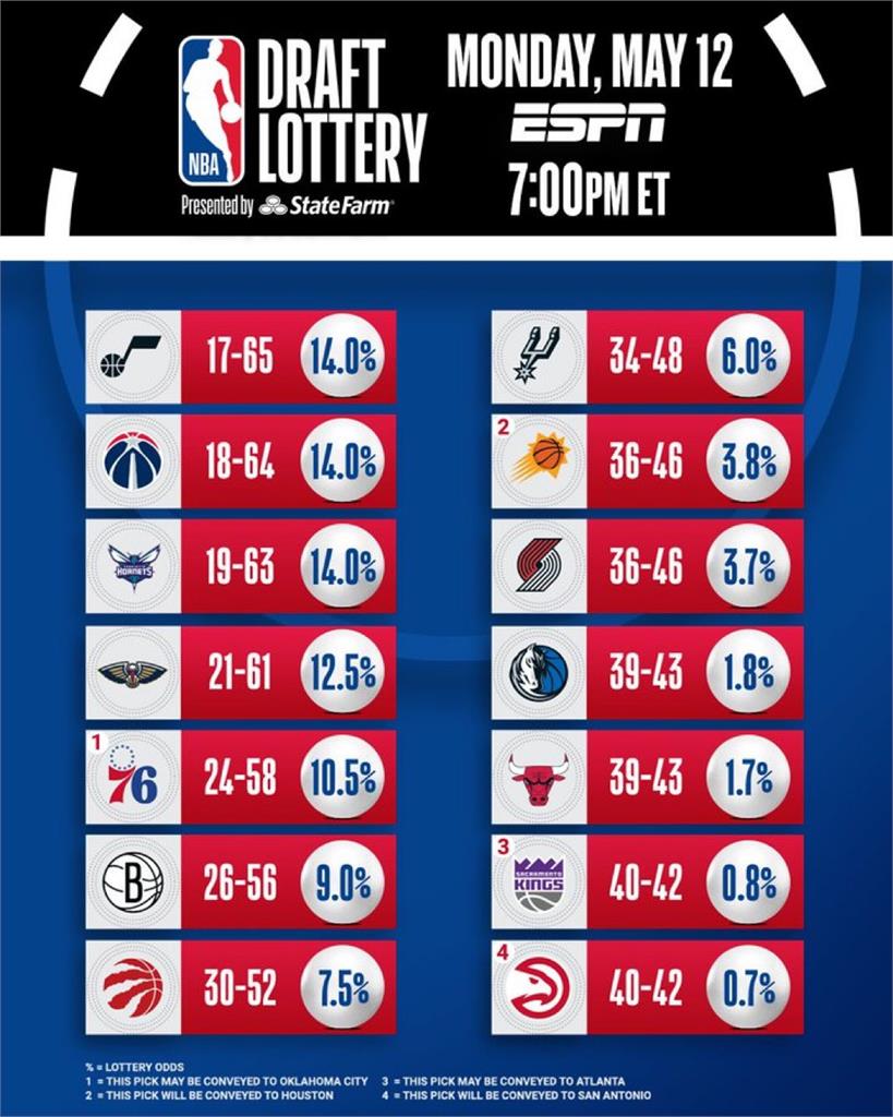 NBA(影)/還要開除Nico?獨行俠1.8%超低機率中狀元籤 送走盧卡搶旗成功