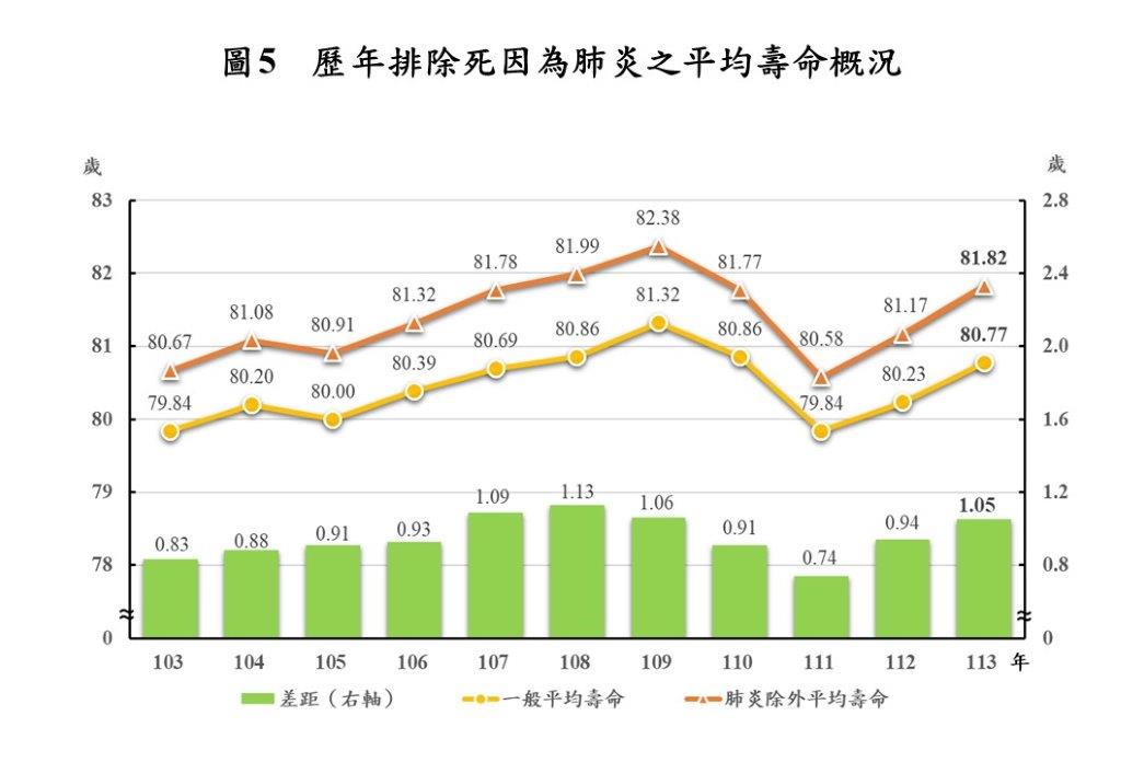 快新聞/113年國人平均壽命84.36歲 排除惡性腫瘤可提高3.59歲
