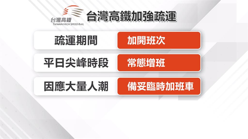 迎接中秋連假大量人潮　高鐵加開班次、增設電子看板