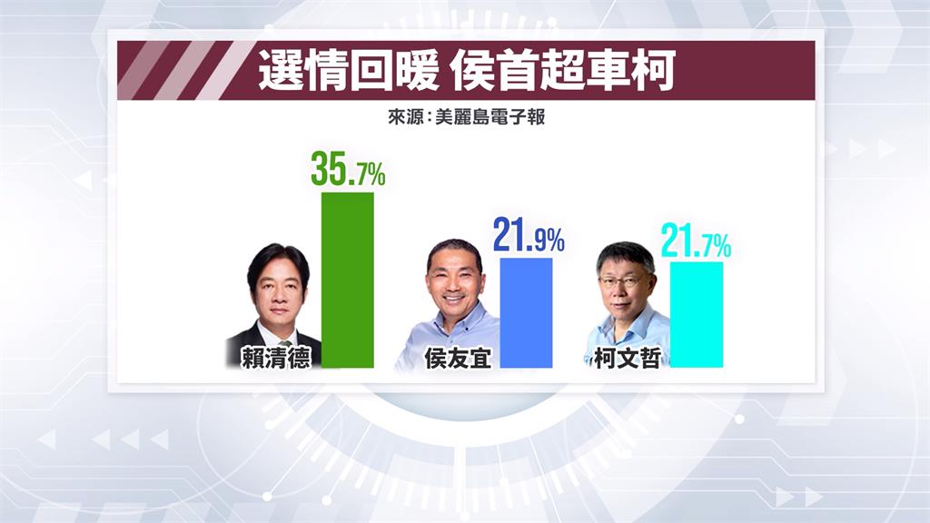 選情回暖？侯友宜民調超柯　朱立倫：跟內參差不多