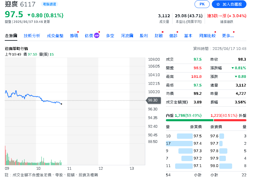 AI機殼三雄齊揚!勤誠漲停創新高、晟銘電最熱、迎廣同步走強