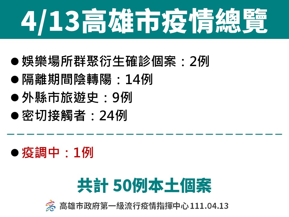 快新聞／高雄增50例本土　5大張足跡圖含大遠百、漢神百貨、好市多等多處