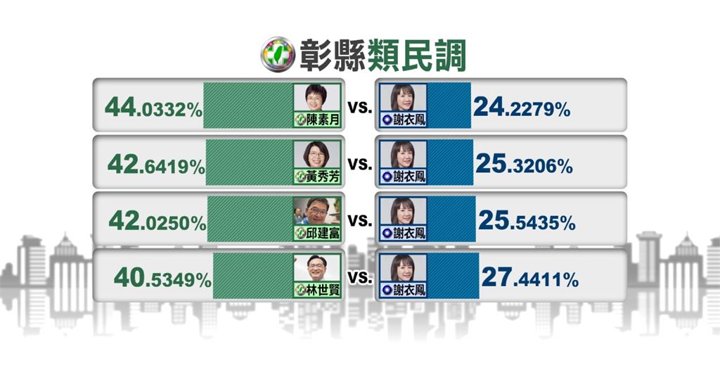 綠營彰化爆內戰？　邱建富質疑民調數據已寄出複查申請