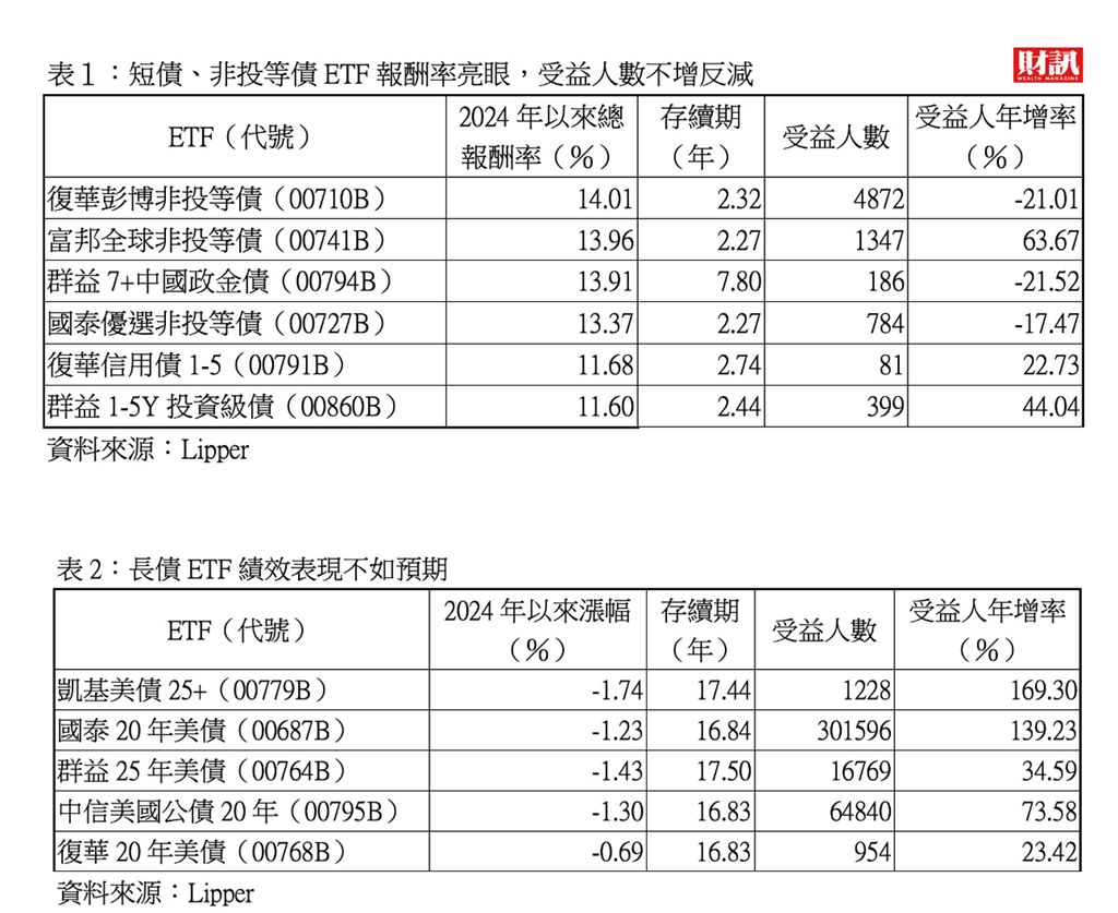 長債ETF不漲、短債報酬更好卻乏人問津 高利率恐維持更久 債券投資怎麼走？