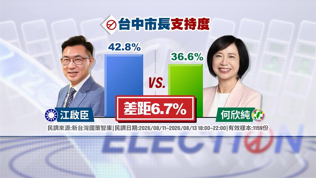 台中市長民調差距縮小　江啟臣小幅領先何欣純6.7％