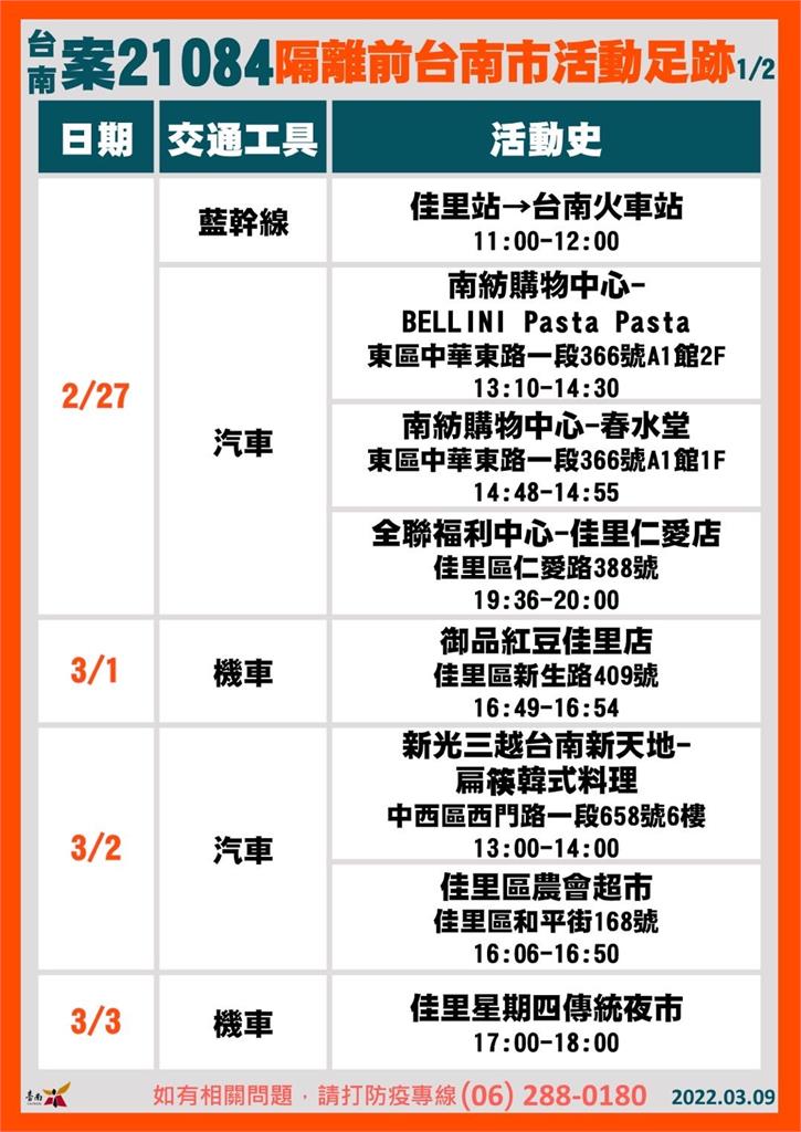 快新聞/台南2確診藥師足跡曝 多間全聯上榜、12天去9次World Gym新營店