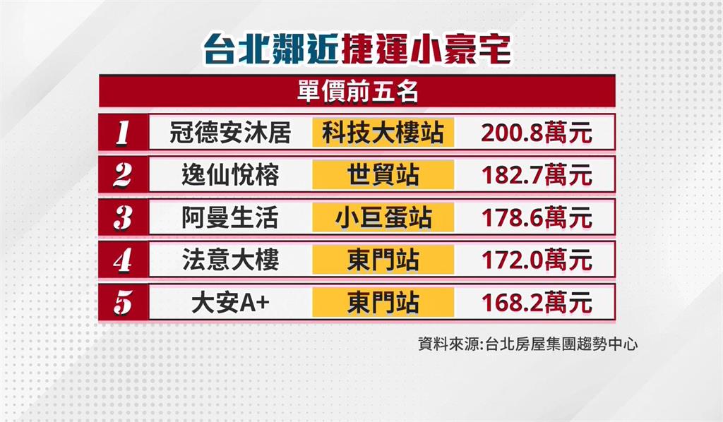 台北蛋黃區小豪宅首度一坪突破200萬　鎖定單身富二代及頂客族