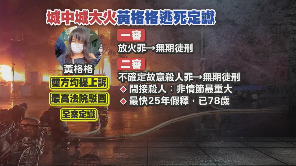 高雄城中城大火46死43傷 縱火嫌黃格格逃死「無期定讞」