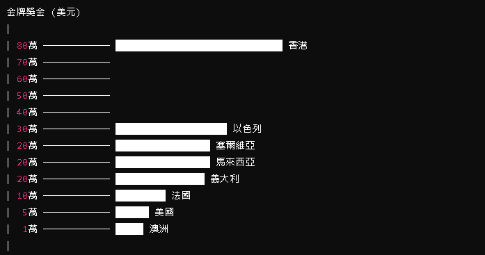 巴黎奧運／各國金牌獎金曝光！亞洲「這地區」榮登榜首…台灣上屆給她2千萬