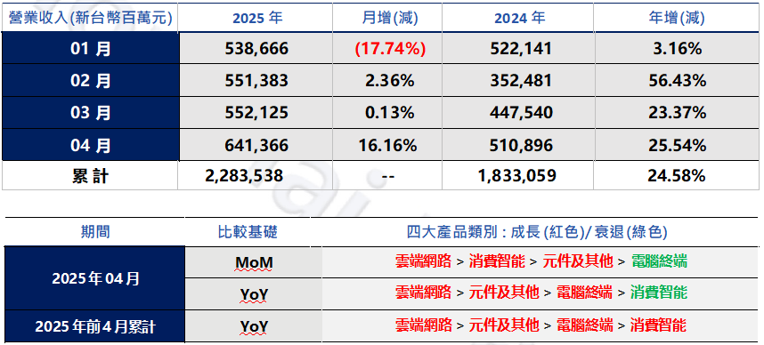 鴻海4月自結合併營收創新高 受惠AI雲端產品強勁成長