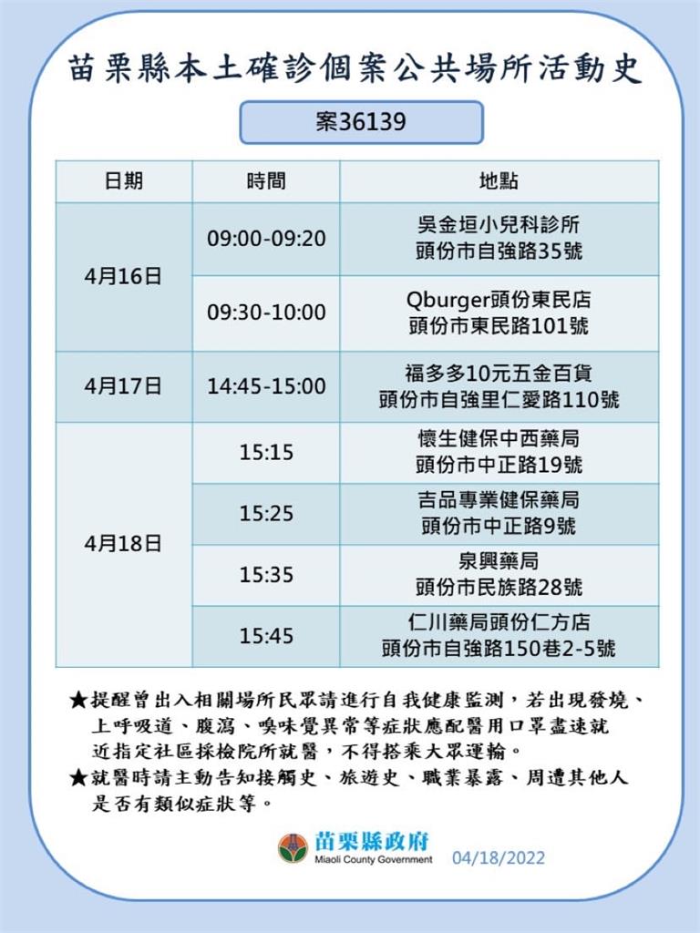快新聞/苗栗+6「4服役軍人、桿弟確診」 足跡含苗栗與銅鑼火車站