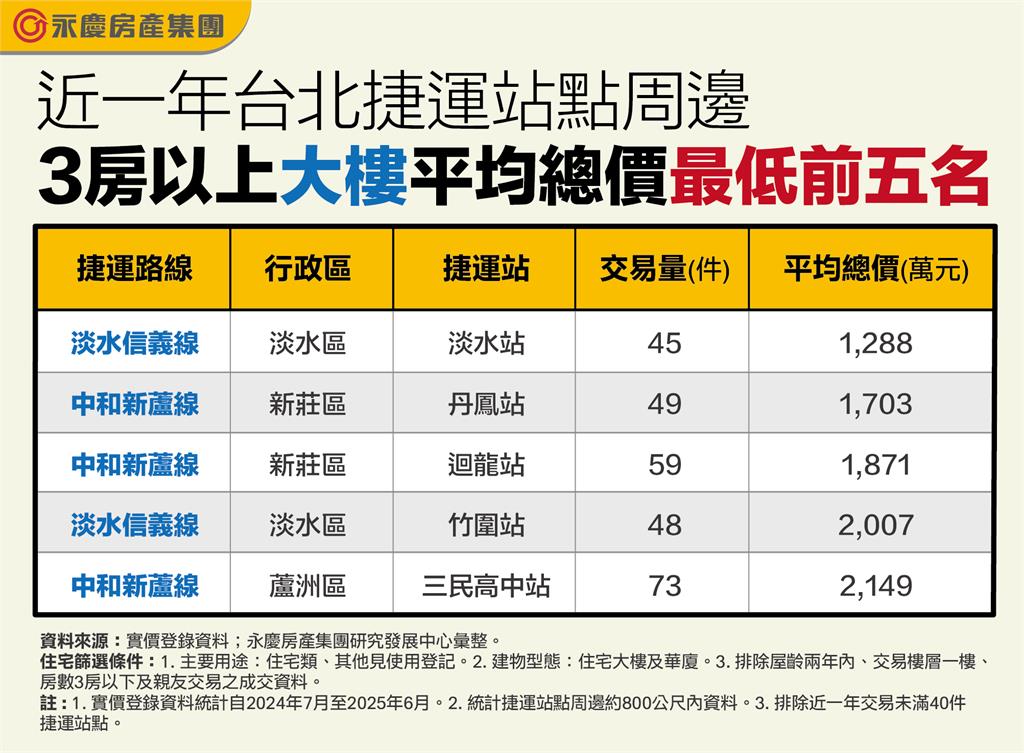 最親民3房以上捷運宅曝光!「這2站」1千萬內就能買到