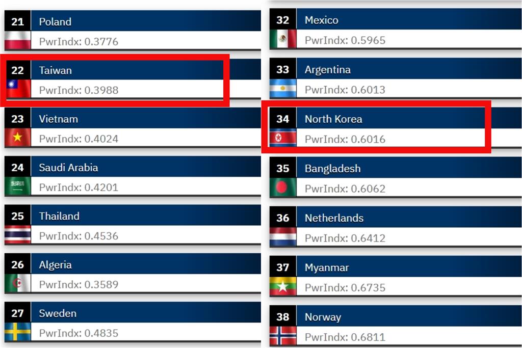 全球火力排行「北韓僅34名」！網憂金正恩「1殺手鐧」恐炸爛南韓：不爽就丟你