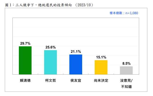 快新聞／台灣民意基金會最新民調　「三角督」差距持續縮小