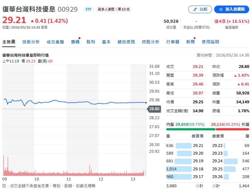 這1檔ETF「2個月狂漲56%」勝過抱整年!專家籲「做1操作」:這只是開始