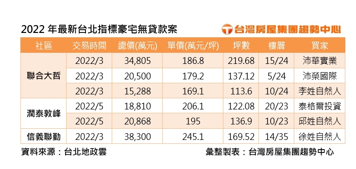 升息「壓力山大」?北市「6指標豪宅」豪客不手軟全數無貸款