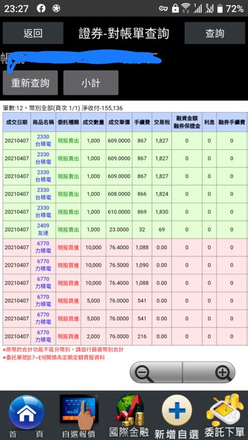 狂男賣5張台積電「305萬全砸1股」！3年後超慘下場曝：等於失去房子