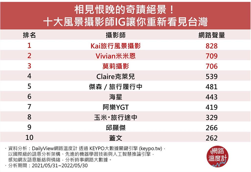 相見恨晚的絕美奇景!十大風景攝影師IG讓你重新看見台灣