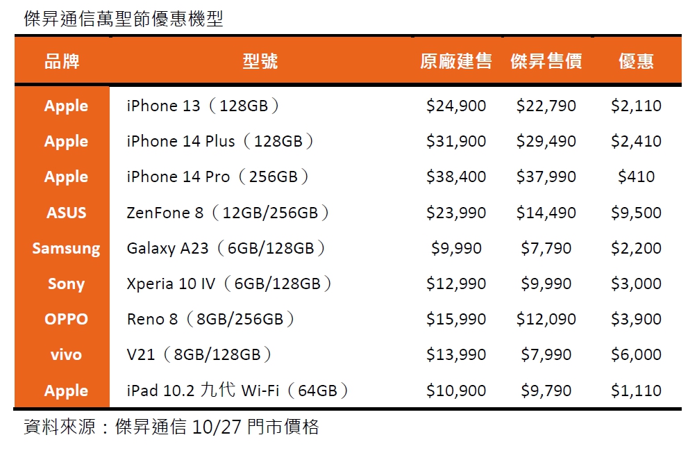 萬聖節限定購機優惠　iPhone 14 Pro降價