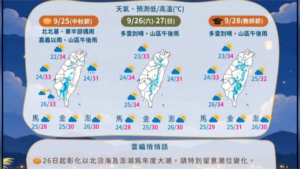 全台中秋賞月指數高　下週僅迎風面、山區零星雨