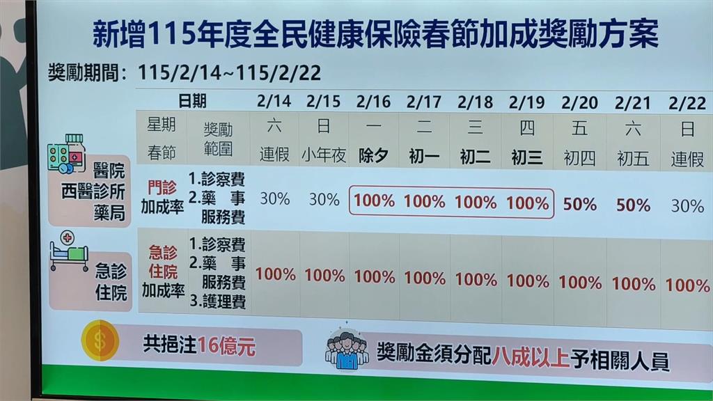 探訪桃園輕急症中心　卓揆：確保春節就醫順暢