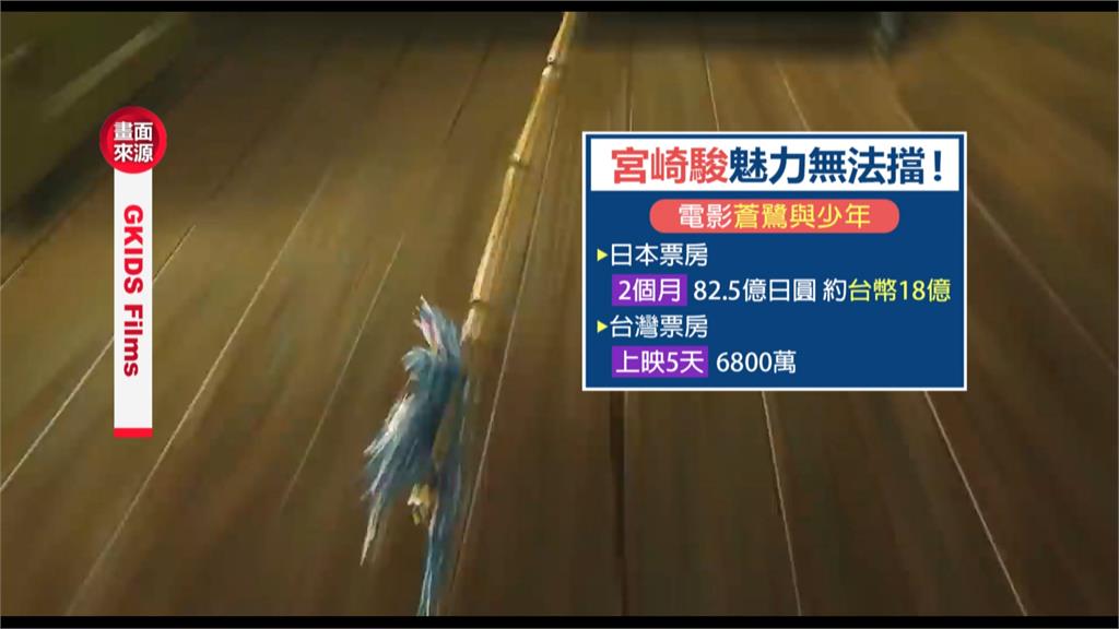 宮崎駿新作《蒼鷺與少年》票房開紅盤　在台上映5天　票房就狂飆6800萬