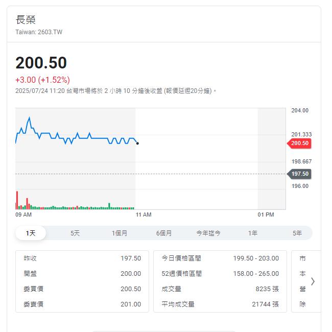 關稅政策扭曲全球貿易 這家航運2Q25獲利衰退3Q旺季不旺