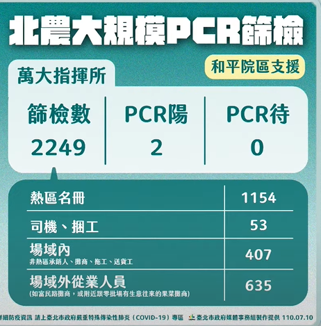 快新聞/萬華上週累計25例確診個案仍數熱區 柯文哲:擴大精準疫調範圍