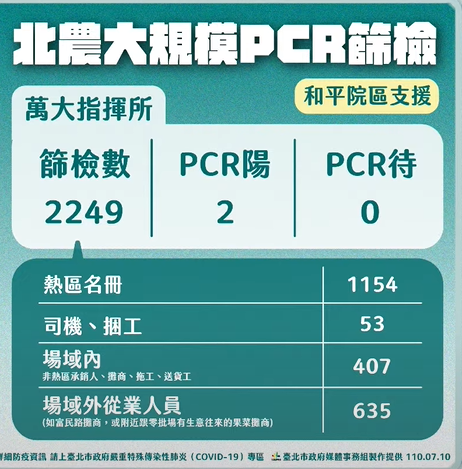 快新聞／萬華上週累計25例確診個案仍數熱區　柯文哲：擴大精準疫調範圍