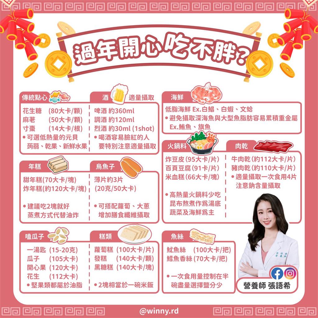 過年「爆卡食物」前10名曝光!美女醫揭「這樣吃」有效控制體重