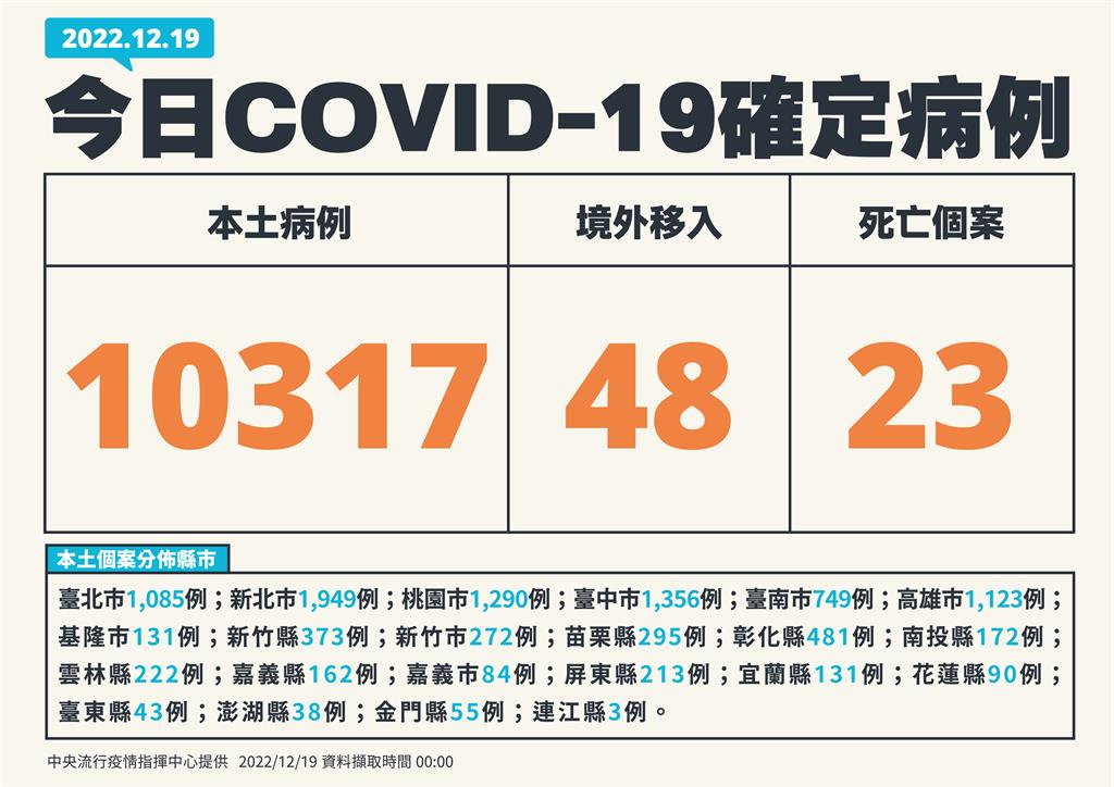 快新聞／本土再增10317例、23死！　境外48添例