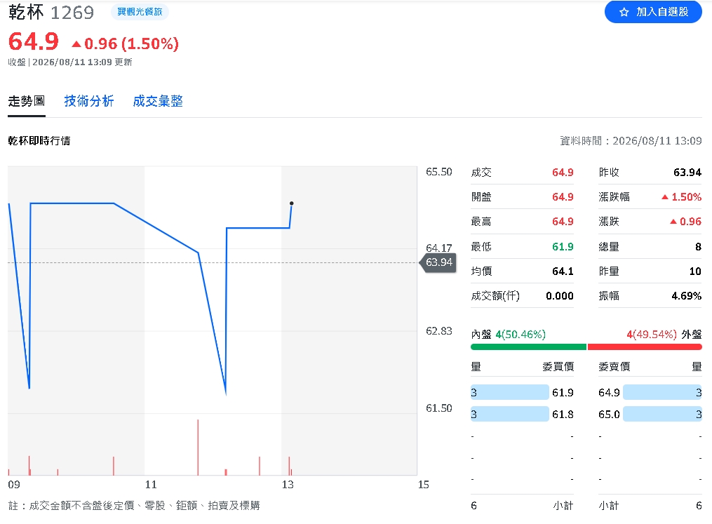 乾杯獲利大翻身！上半年營益暴增216%　營收創同期新高