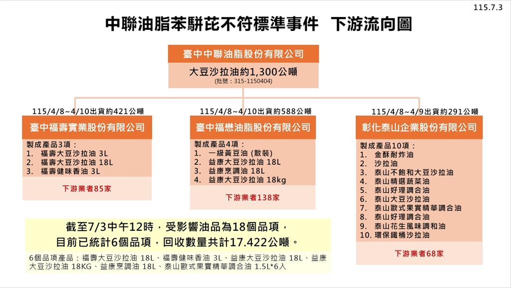 快新聞／食藥署證實了！17公噸致癌沙拉油已回收　「這些」常見加工品未下架