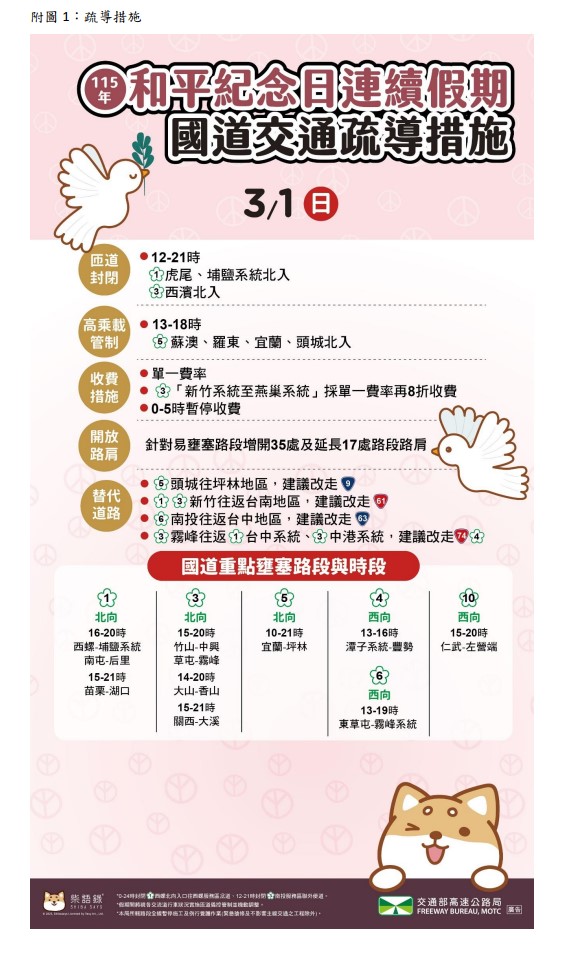 快新聞／國五已塞！228連假最終日　國道「這些路段」恐陷排隊車龍