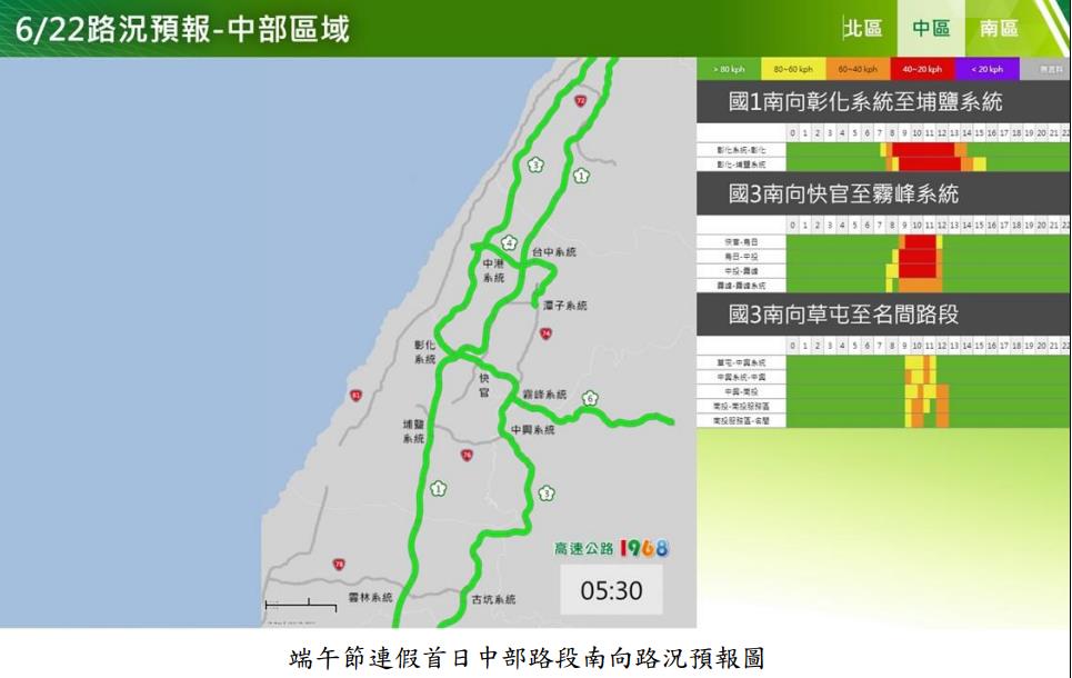 快新聞／端午連假首日估車流量「破百萬公里」　 7塞車地雷路段曝光