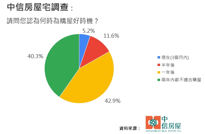 打炒房打散買氣!半年內是購房最佳時機? 專家這麼說