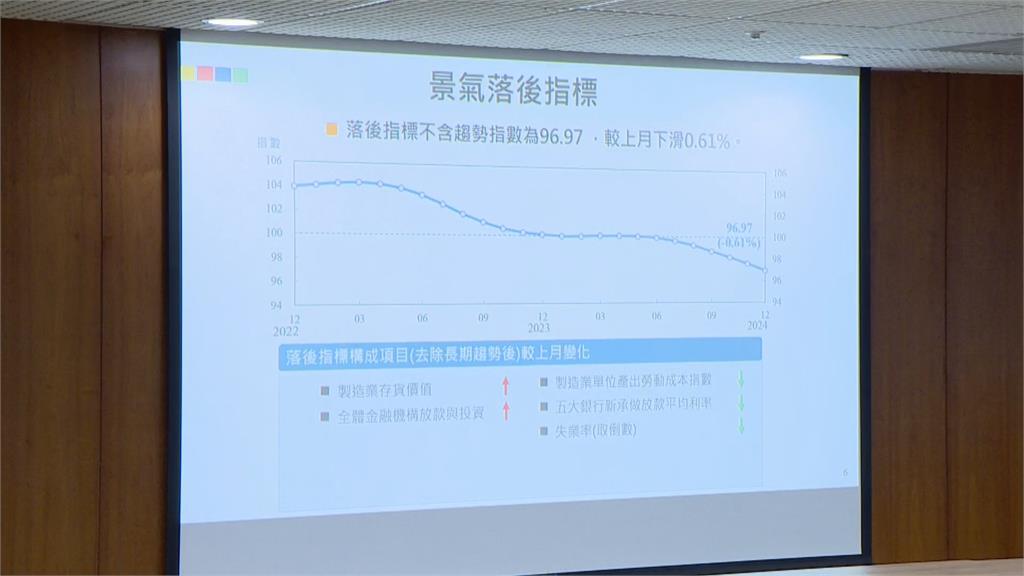 快新聞/2024年12月景氣燈號出爐! 景氣分數38分由黃紅燈轉紅燈
